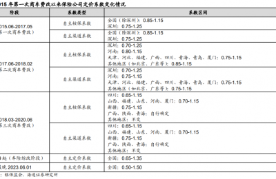 车险二次综改试点即将落地 或对险企定价能力提出更高要求