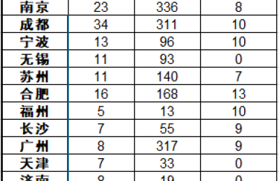土地市场凉热谁知 房企拿地分化加剧