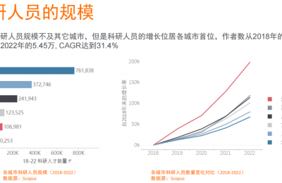 城市科研人才竞赛：北京规模最大 深圳增速最快