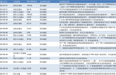 33家光伏企业1300亿再融资幕后跑马与竞技