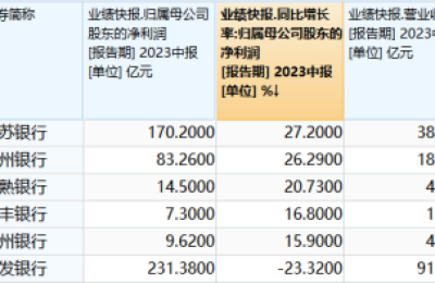 六家A股上市银行披露业绩快报 五家归母净利润呈两位数增长
