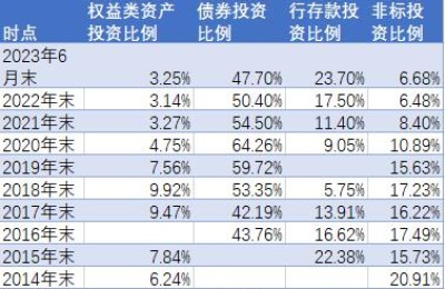 银行理财权益投资处历史低位，未来空间几何？