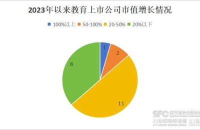 教育上市公司上半年业绩盘点：总市值超4000亿 营收分化排名轮替