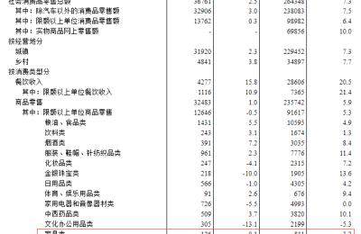 国家统计局：7月家具类零售总额126亿元  同比增长0.1%