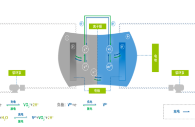 钒电池呼之欲出？破局仍需降本 拥钒成产业策略之一