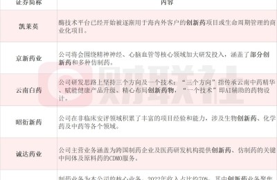 多重利好密集催化！创新药产业链受益上市公司梳理