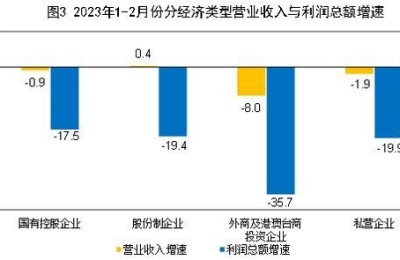 国家统计局：1-2月全国规模以上工业企业利润下降22.9%
