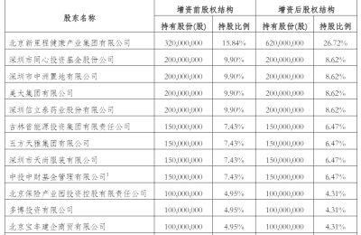 爱心人寿启动新一轮增资 注册资本金拟增至23.2亿元