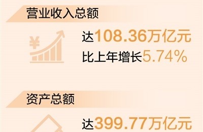 中国企业500强营收超108万亿元，比上年增长5.74%