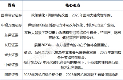 八大券商主题策略：关于能源股明年走势！风、光、电、储 谁会是领涨先锋？