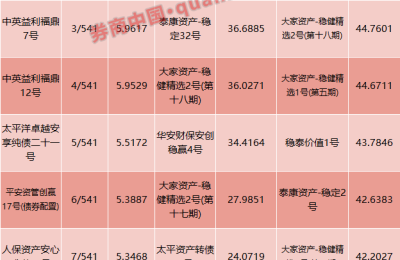谁最抗跌？保险资管2022全年业绩揭晓 超800只产品打擂台 来看近3-5年排名