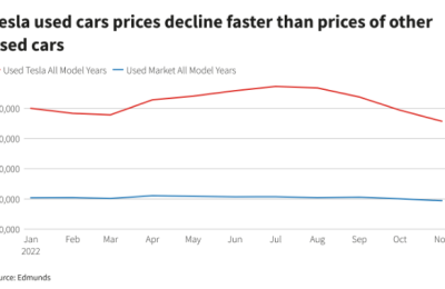 市值一夜蒸发3100亿、年内已累跌超70%！特斯拉成为2022年空头最赚钱股票