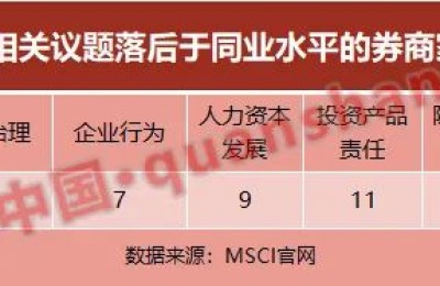 券业ESG评级再突破：A级扩容至4家 注意了！多家券商三大指标落后同业水平