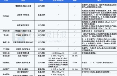 111种药品新增进入国家医保目录 多家科创板公司核心产品榜上有名