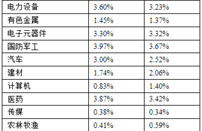 获利了结？偏股基金上周大幅减仓 建筑、通信、电力等板块降幅居前