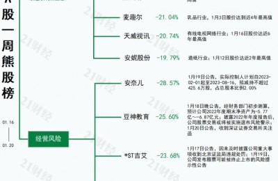 透视一周牛熊股：数字经济概念带热多只牛股 最牛股7天6板涨超60%