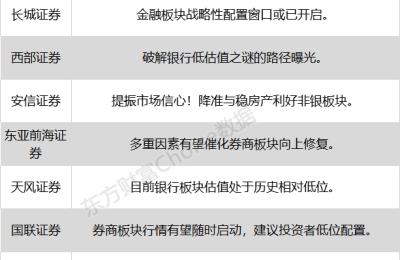 八大券商主题策略：降准与稳房产利好非银板块 如何破解银行股低估值之谜？