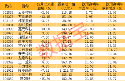 一度连续6跌停 跌幅更大股票却是它！“宁王”重挫 一批新能源龙头创新低（附股）