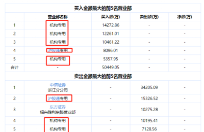 20倍大牛股否认！董监高要集体增持 拟紧急开说明会
