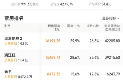 张朝阳用物理学解构《流浪地球2》 吴京都惊了！吴孟达片中“复活”？导演解释