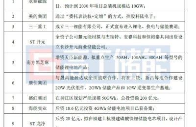 龙头增速超40倍！全球储能锂电池出货量再创新高 受益上市公司梳理