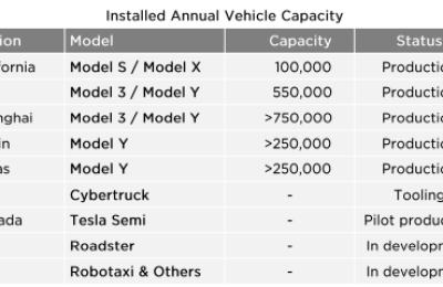 特斯拉：第四季度交付超40.5万辆汽车 2022年汽车交付量同比增长40%