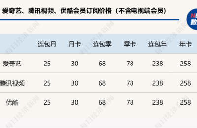 《狂飙》大火！爱奇艺去年一季度实现盈利 各大视频平台或将结束亏损时代？
