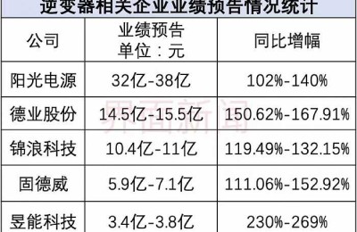 逆变器企业去年净利都翻番了 这家增速最快却不及预期