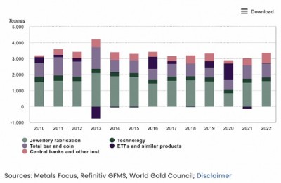 央行囤货和零售复苏双线开花 谁在狂买黄金？