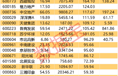 “政策大礼包”来了！证监会优化5项措施 上市房企再融资通道重启！三大资金抢筹股出炉