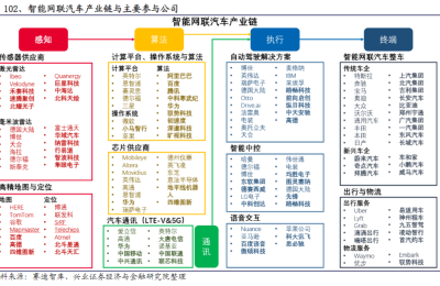 智能网联汽车频获政策利好！产业链上市公司梳理