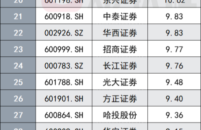 21家券商18家业绩下滑 节前证券指数一改连日大涨回踩 哪些因素影响节后行情？