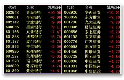 全面飙涨！中国资产大奇迹日！房地产链集体上涨