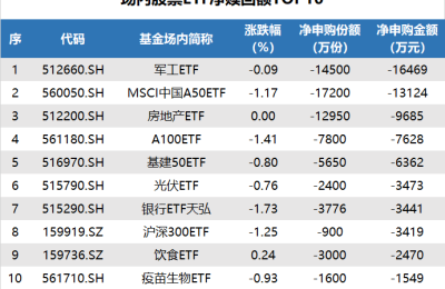 ETF追踪：昨日ETF净流入43亿元 资金“抄底”中证500ETF