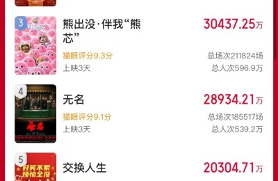 春节档票房破30亿！机构预测档期总票房有望突破90亿