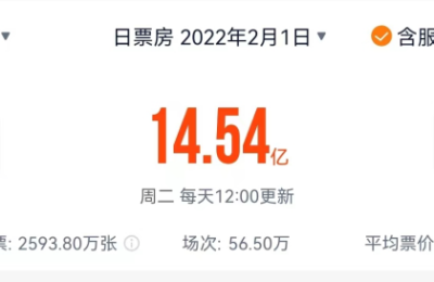 《流浪地球2》已狂揽超4亿 预测票房41亿！影院平均票价近几年最低