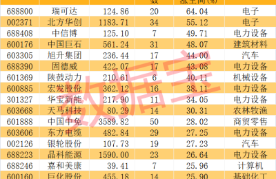 超百万手封死涨停 地产龙头呼之欲出！机构评级上调股来了