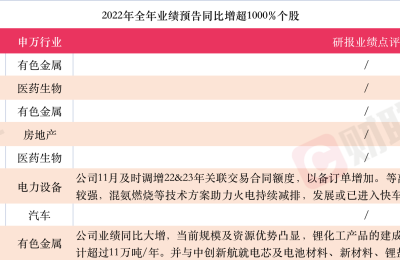 A股年报行情大面积扩散 最高预增超37倍 还有上市公司狂赚256亿