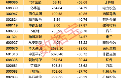 真金白银力挺自家股票 19股获高管增持超亿元 最高浮盈超5亿！
