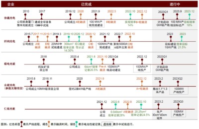 展望2023年：钙钛矿电池产业化将迎来哪些机遇与挑战？