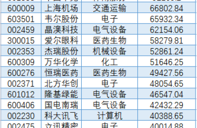 外资买爆！近500亿杀入A股 这一行业被净买70多亿 拐点已至？
