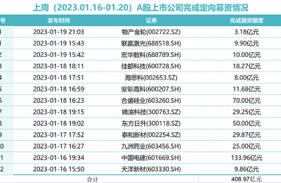 一周增发融资：浙商证券预募80亿 中国电建134亿定增落地