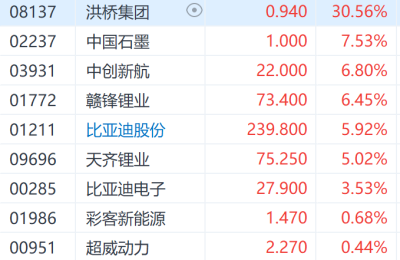 港股锂电板块持续走强 机构：锂价有望春节后止跌