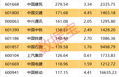 我国研发经费突破3万亿！A股前3季度研发支出增超2成 这些公司研发支出超100亿
