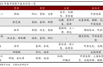 春节档总票房破27亿！《流浪地球2》9亿领跑 背后哪些上市公司望成大赢家？