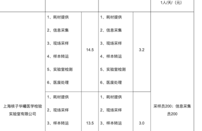 实探“核子基因”：累计已做7亿次核酸 正准备IPO！“张核子”多年前闪现A股