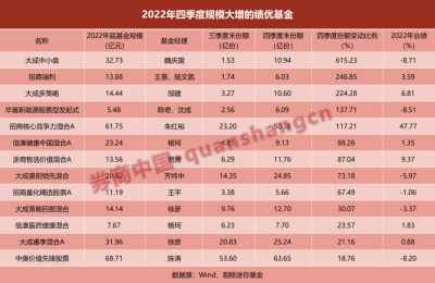 资金扎堆涌入 这些基金规模逆市大增 基金经理做对了什么？
