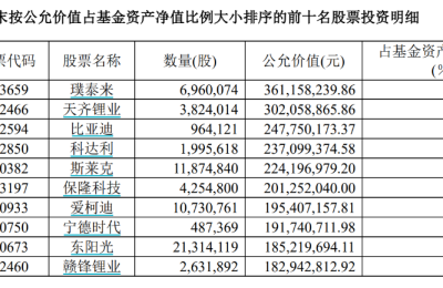 “顶流”基金经理最新持仓出炉 张坤管理规模近900亿！