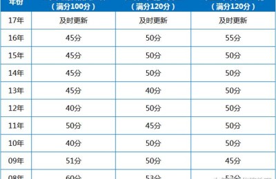 广西二级建造师历年(广西二级建造师历年合格分数线)