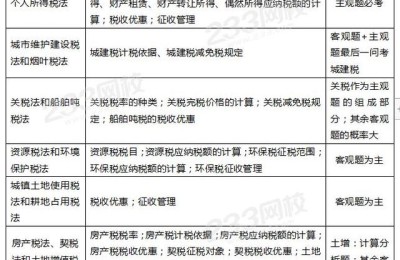 注册会计师税法每章分数(注册会计师税法各章分值)